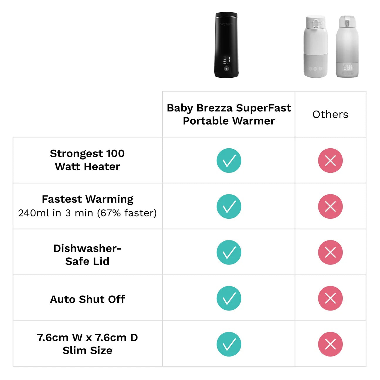 Baby Brezza SuperFast Portable Warmer
